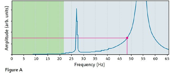 Thermowell vibration analysis for industrial automation applications