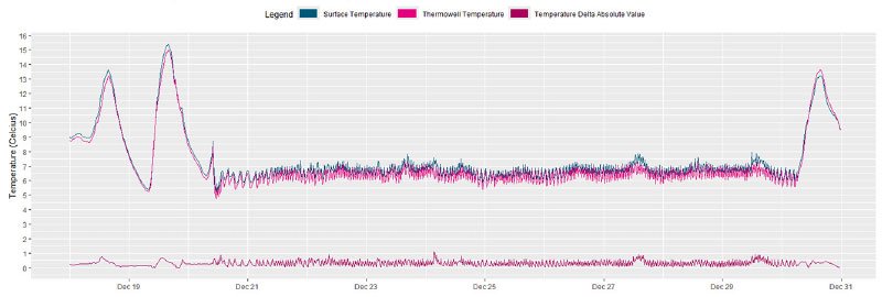 Non-invasive temperature sensor for industrial control systems