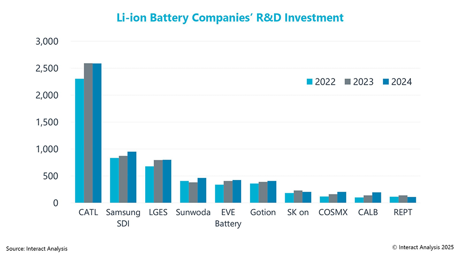 Figure 1: R&D Scale: 10 companies each invested $100 million annually from 2022 to 2024