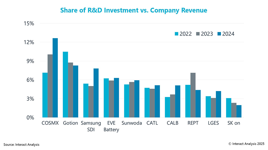Figure 2: R&D intensity: Investment as a share of revenue