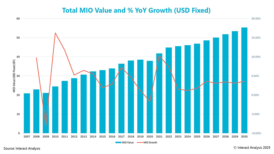Interact Analysis graph showing manufacturing trends