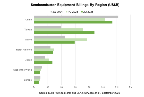Global semiconductor equipment market statistics