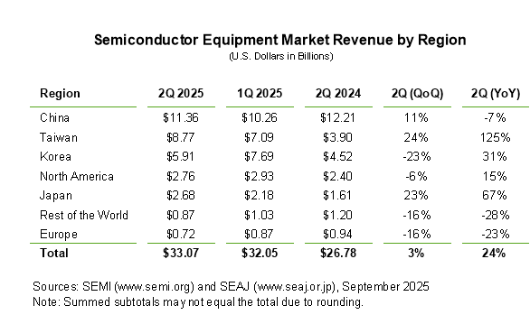 Regional semiconductor equipment billings data